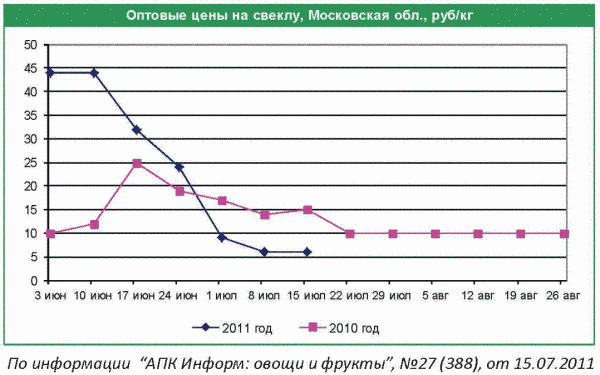 Оптовые цены на свёклу в Московской области, руб/кг